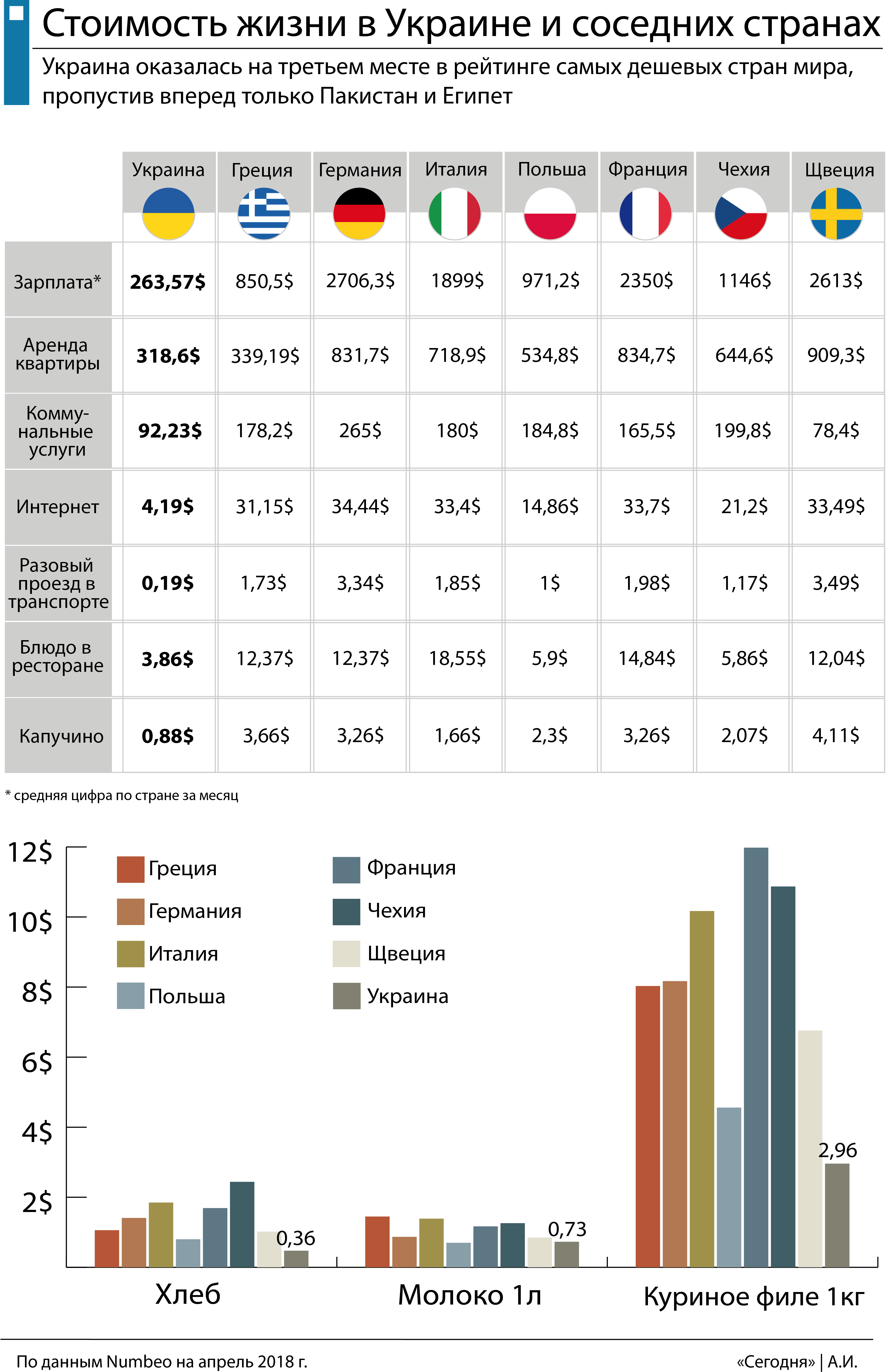 Дешевий інтернет і дорога оренда: експерти розповіли, скільки коштує життя в Україні